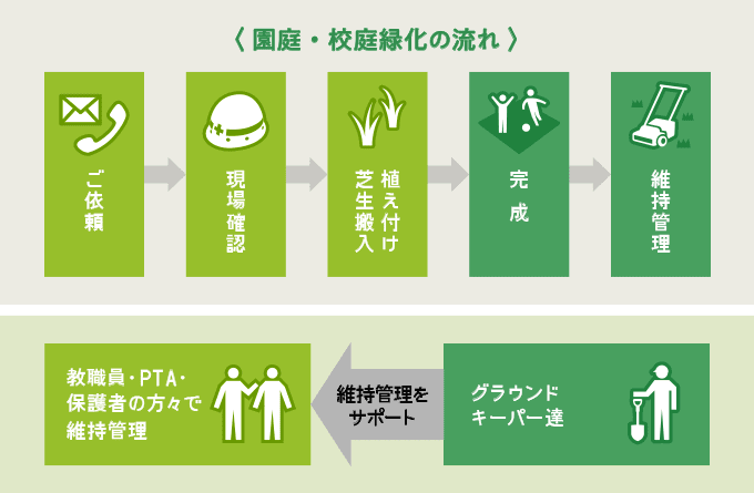 園庭・工程緑化の流れ