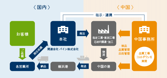 湘南造園の一元管理システム